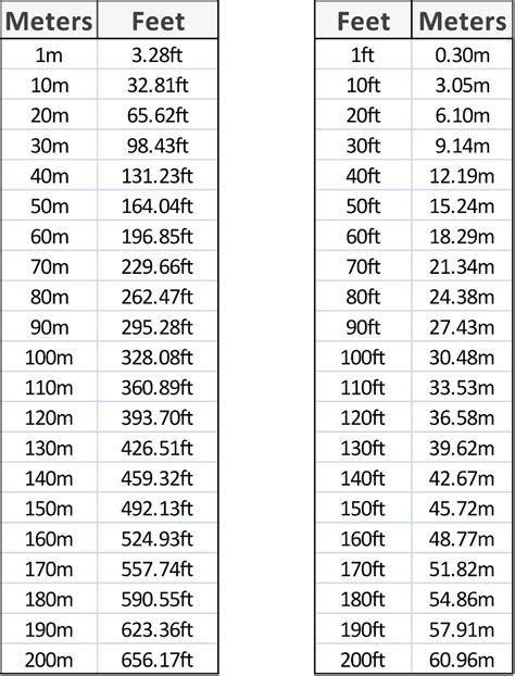 Meter to Feet and Inches (m to ft in)